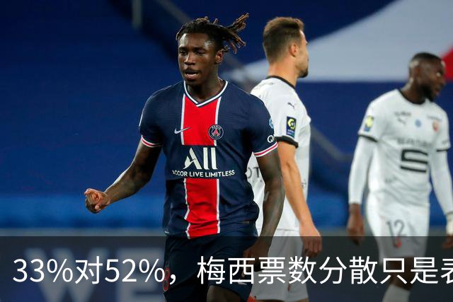 33%对52%，梅西票数分散只是表象？